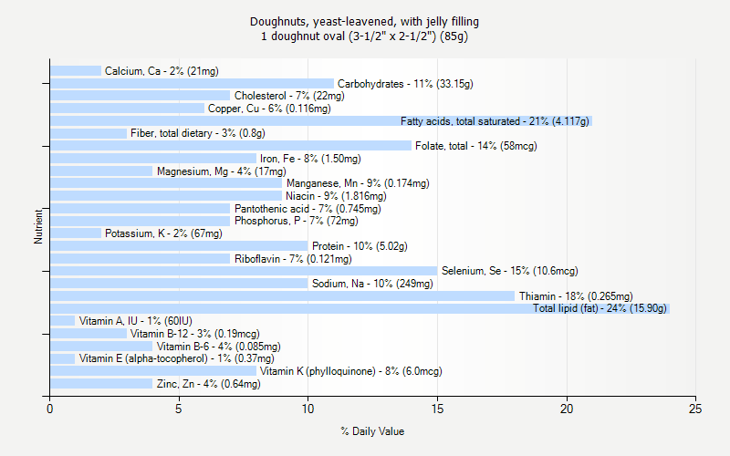 % Daily Value for Doughnuts, yeast-leavened, with jelly filling 1 doughnut oval (3-1/2" x 2-1/2") (85g)