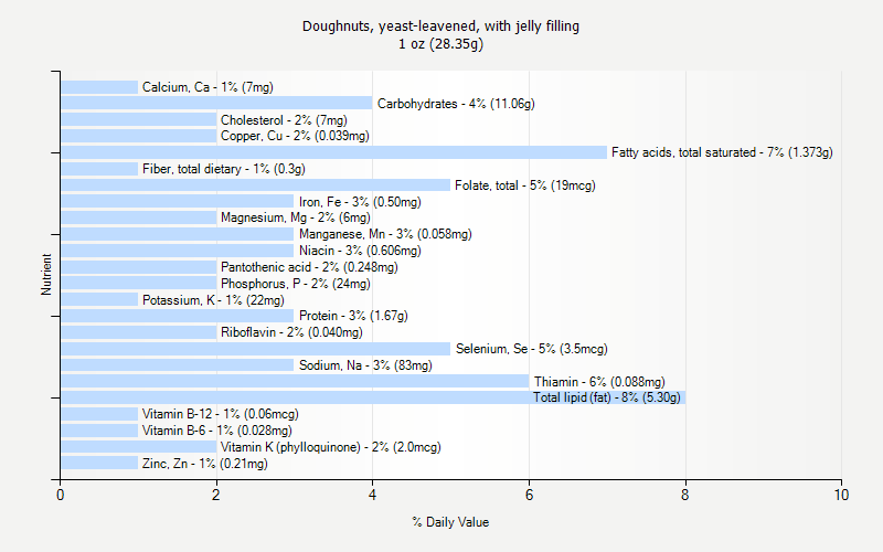 % Daily Value for Doughnuts, yeast-leavened, with jelly filling 1 oz (28.35g)