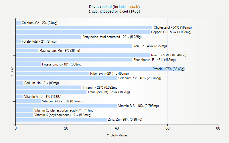 % Daily Value for Dove, cooked (includes squab) 1 cup, chopped or diced (140g)