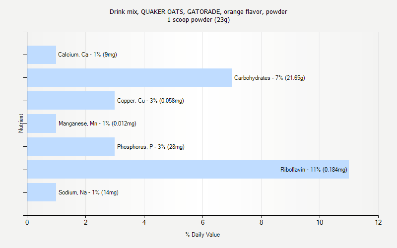 % Daily Value for Drink mix, QUAKER OATS, GATORADE, orange flavor, powder 1 scoop powder (23g)