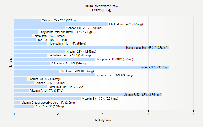 % Daily Value for Drum, freshwater, raw 1 fillet (198g)