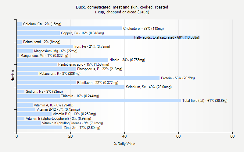 % Daily Value for Duck, domesticated, meat and skin, cooked, roasted 1 cup, chopped or diced (140g)