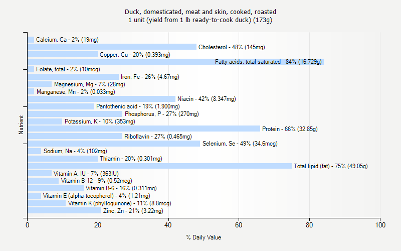 % Daily Value for Duck, domesticated, meat and skin, cooked, roasted 1 unit (yield from 1 lb ready-to-cook duck) (173g)