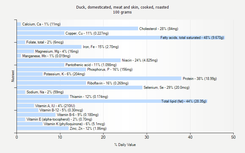 % Daily Value for Duck, domesticated, meat and skin, cooked, roasted 100 grams 