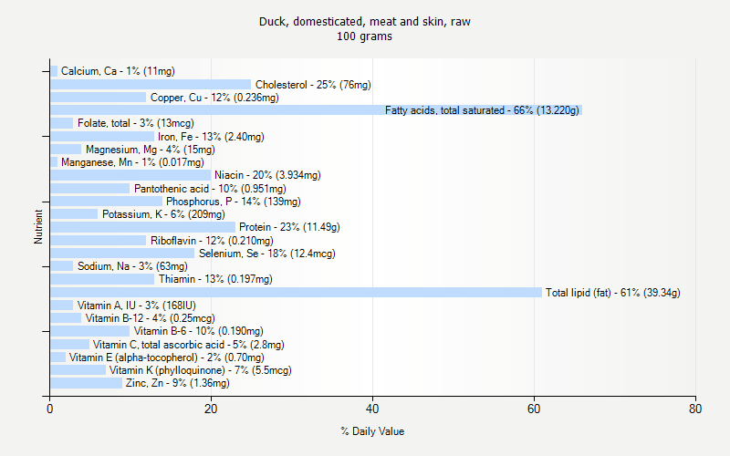 % Daily Value for Duck, domesticated, meat and skin, raw 100 grams 