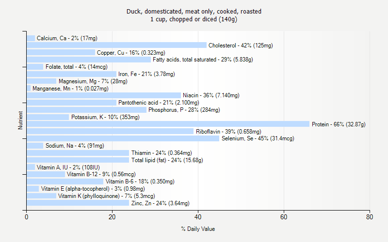 % Daily Value for Duck, domesticated, meat only, cooked, roasted 1 cup, chopped or diced (140g)