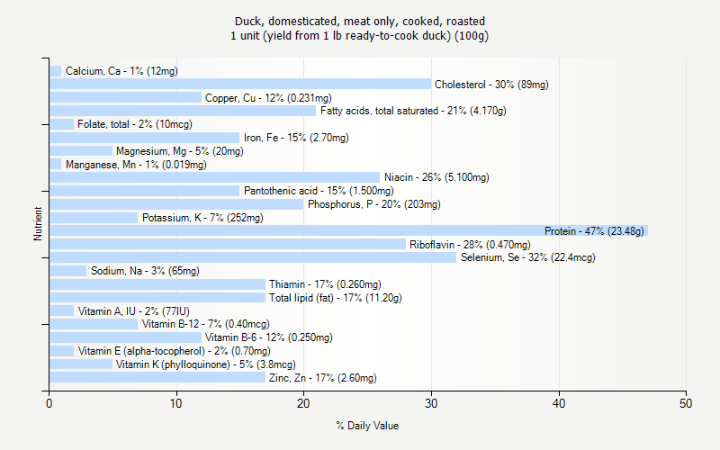 % Daily Value for Duck, domesticated, meat only, cooked, roasted 1 unit (yield from 1 lb ready-to-cook duck) (100g)