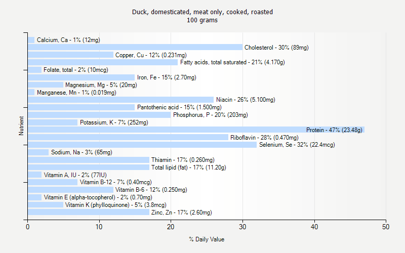 % Daily Value for Duck, domesticated, meat only, cooked, roasted 100 grams 