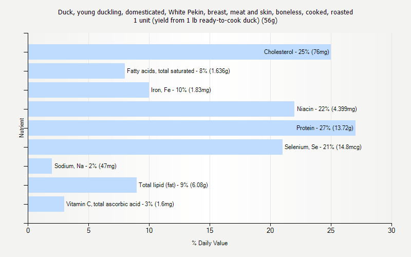 % Daily Value for Duck, young duckling, domesticated, White Pekin, breast, meat and skin, boneless, cooked, roasted 1 unit (yield from 1 lb ready-to-cook duck) (56g)