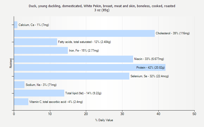 % Daily Value for Duck, young duckling, domesticated, White Pekin, breast, meat and skin, boneless, cooked, roasted 3 oz (85g)