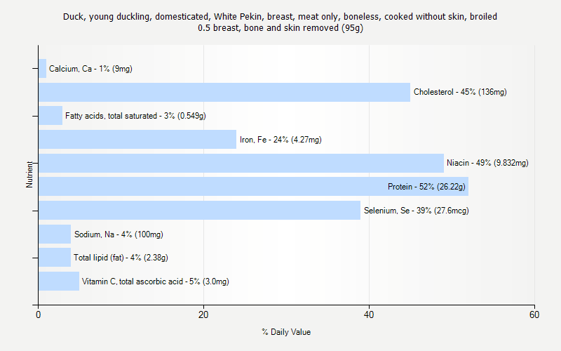 % Daily Value for Duck, young duckling, domesticated, White Pekin, breast, meat only, boneless, cooked without skin, broiled 0.5 breast, bone and skin removed (95g)