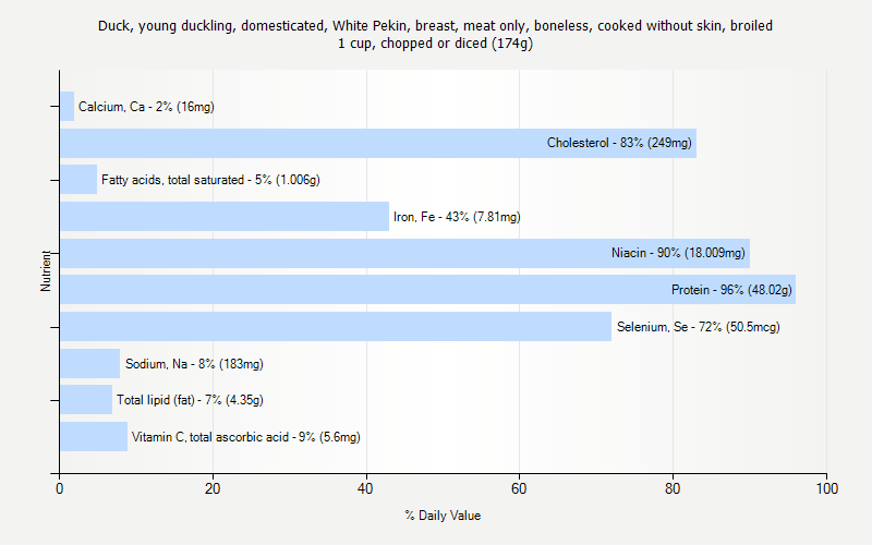 % Daily Value for Duck, young duckling, domesticated, White Pekin, breast, meat only, boneless, cooked without skin, broiled 1 cup, chopped or diced (174g)