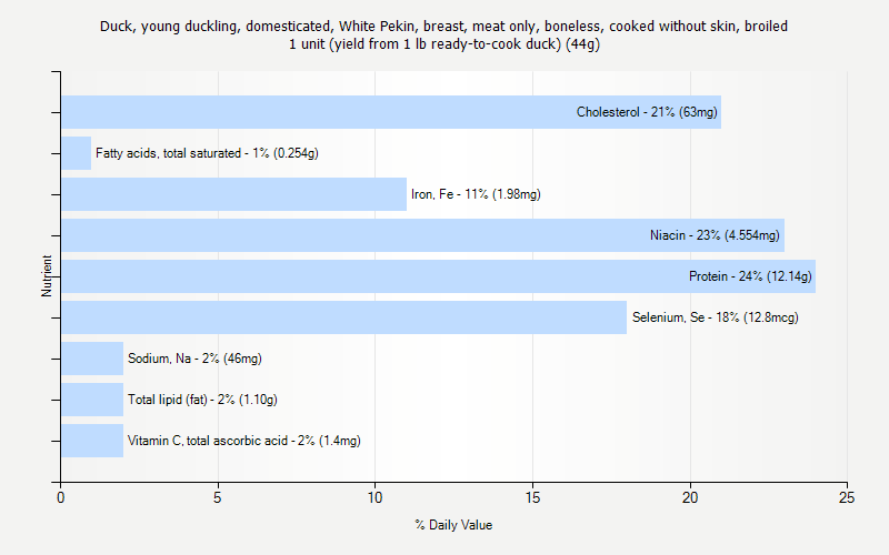 % Daily Value for Duck, young duckling, domesticated, White Pekin, breast, meat only, boneless, cooked without skin, broiled 1 unit (yield from 1 lb ready-to-cook duck) (44g)