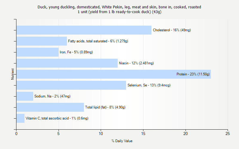 % Daily Value for Duck, young duckling, domesticated, White Pekin, leg, meat and skin, bone in, cooked, roasted 1 unit (yield from 1 lb ready-to-cook duck) (43g)