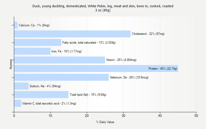 % Daily Value for Duck, young duckling, domesticated, White Pekin, leg, meat and skin, bone in, cooked, roasted 3 oz (85g)