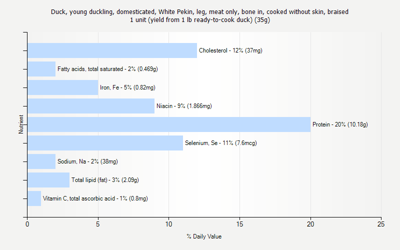 % Daily Value for Duck, young duckling, domesticated, White Pekin, leg, meat only, bone in, cooked without skin, braised 1 unit (yield from 1 lb ready-to-cook duck) (35g)