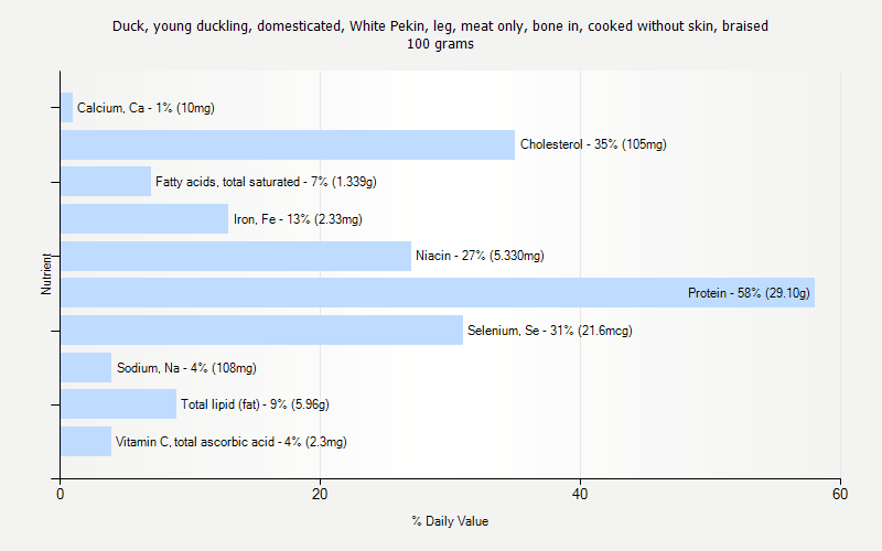 % Daily Value for Duck, young duckling, domesticated, White Pekin, leg, meat only, bone in, cooked without skin, braised 100 grams 