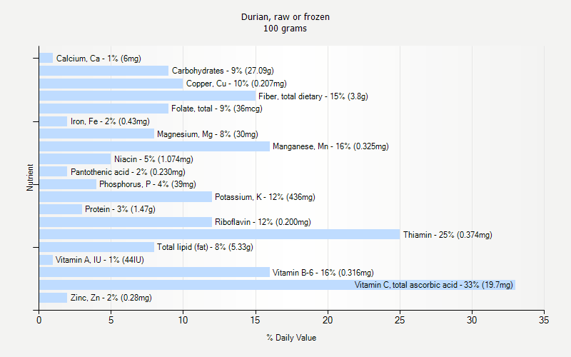 % Daily Value for Durian, raw or frozen 100 grams 