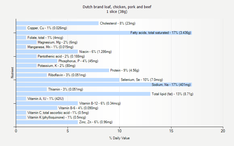 % Daily Value for Dutch brand loaf, chicken, pork and beef 1 slice (38g)