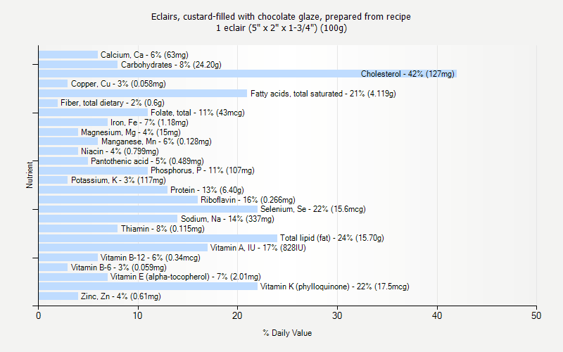 % Daily Value for Eclairs, custard-filled with chocolate glaze, prepared from recipe 1 eclair (5" x 2" x 1-3/4") (100g)