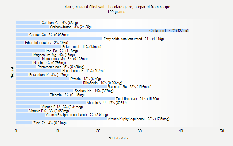 % Daily Value for Eclairs, custard-filled with chocolate glaze, prepared from recipe 100 grams 