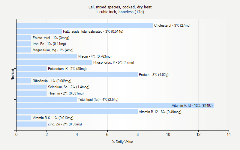 % Daily Value for Eel, mixed species, cooked, dry heat 1 cubic inch, boneless (17g)