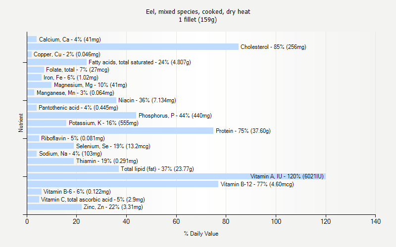 % Daily Value for Eel, mixed species, cooked, dry heat 1 fillet (159g)