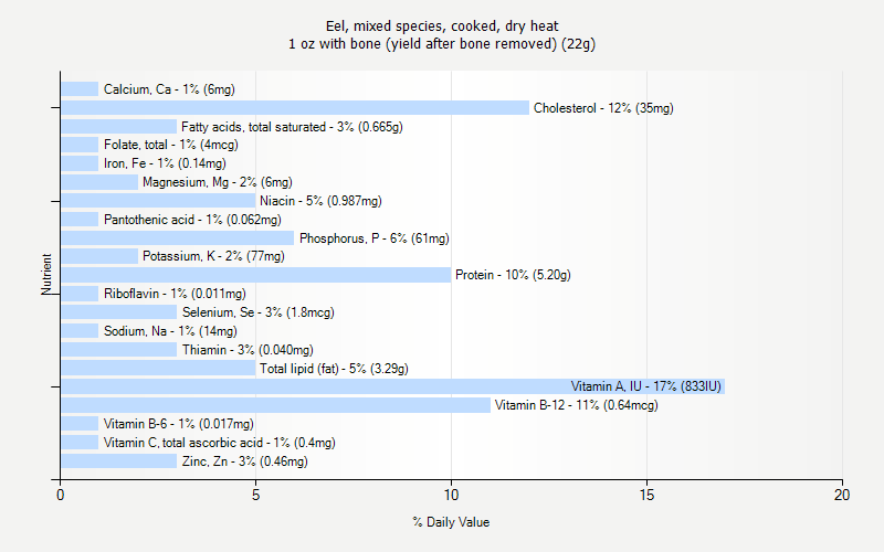 % Daily Value for Eel, mixed species, cooked, dry heat 1 oz with bone (yield after bone removed) (22g)