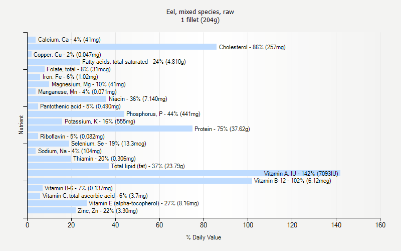 % Daily Value for Eel, mixed species, raw 1 fillet (204g)