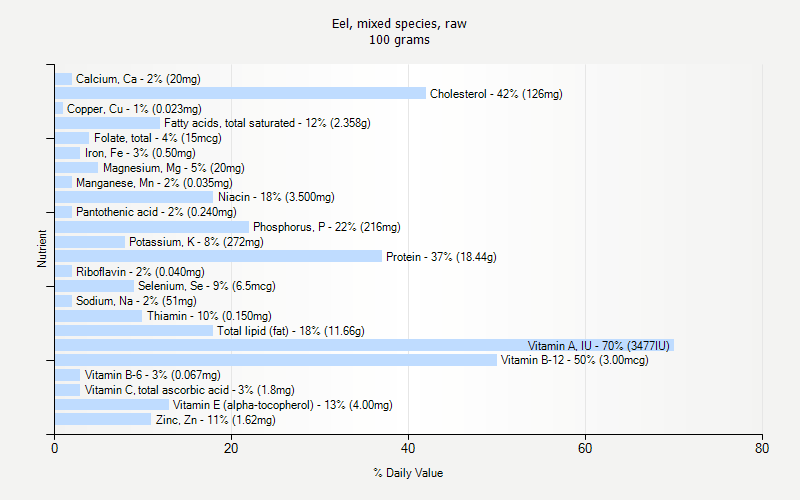 % Daily Value for Eel, mixed species, raw 100 grams 