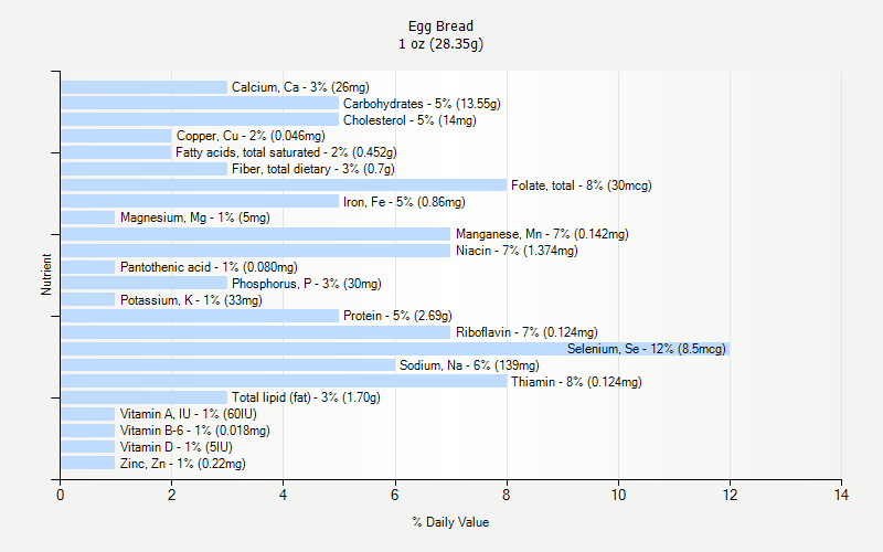 % Daily Value for Egg Bread 1 oz (28.35g)