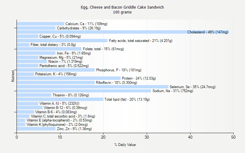 % Daily Value for Egg, Cheese and Bacon Griddle Cake Sandwich 100 grams 