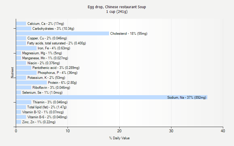 % Daily Value for Egg drop, Chinese restaurant Soup 1 cup (241g)