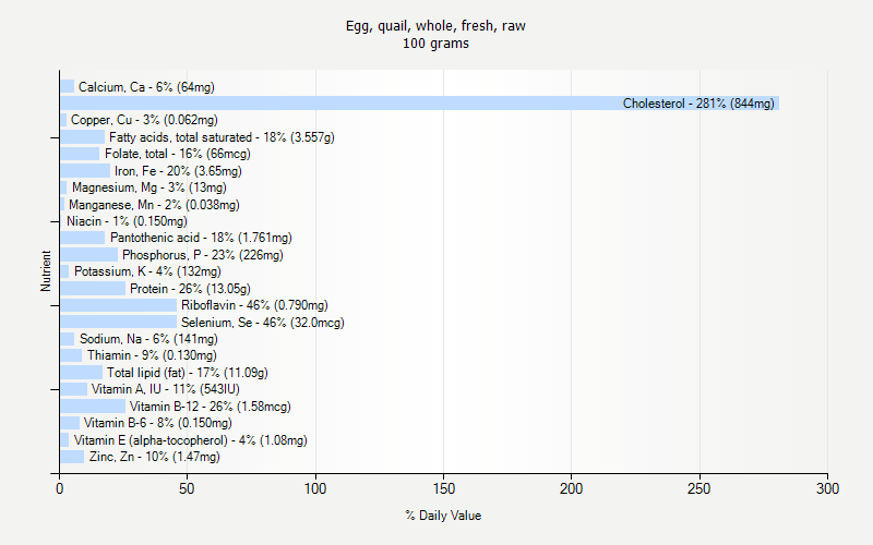 % Daily Value for Egg, quail, whole, fresh, raw 100 grams 