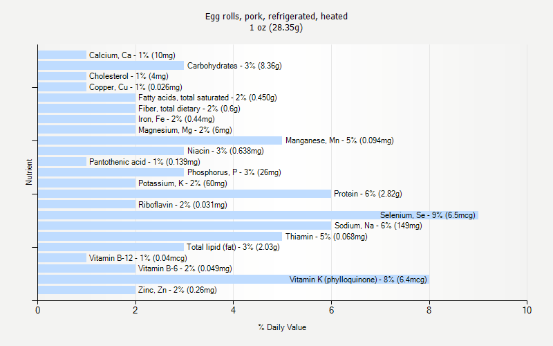 % Daily Value for Egg rolls, pork, refrigerated, heated 1 oz (28.35g)