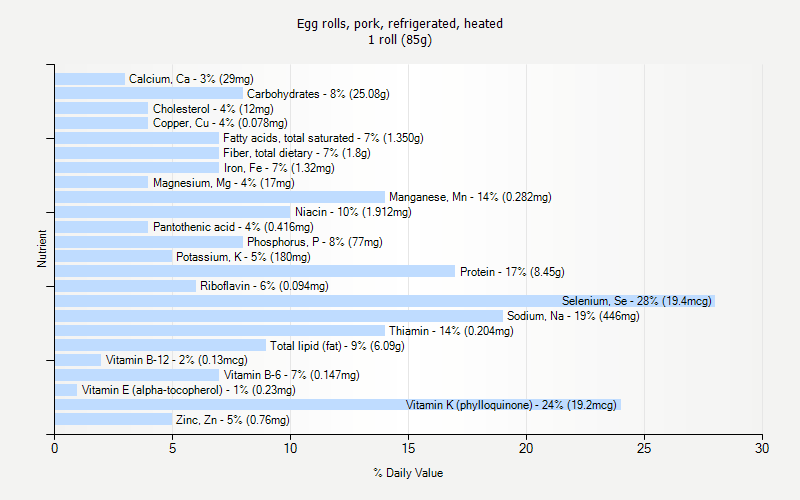 % Daily Value for Egg rolls, pork, refrigerated, heated 1 roll (85g)
