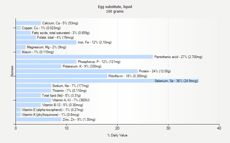 % Daily Value for Egg substitute, liquid 100 grams 