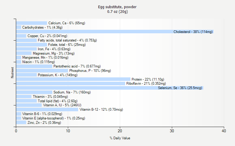 % Daily Value for Egg substitute, powder 0.7 oz (20g)