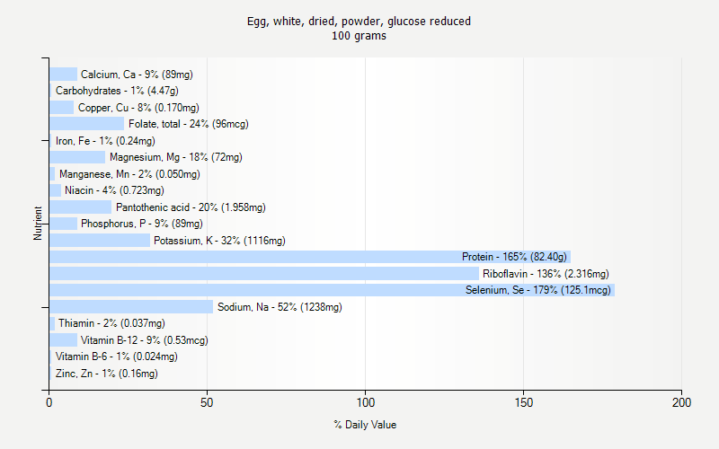 % Daily Value for Egg, white, dried, powder, glucose reduced 100 grams 