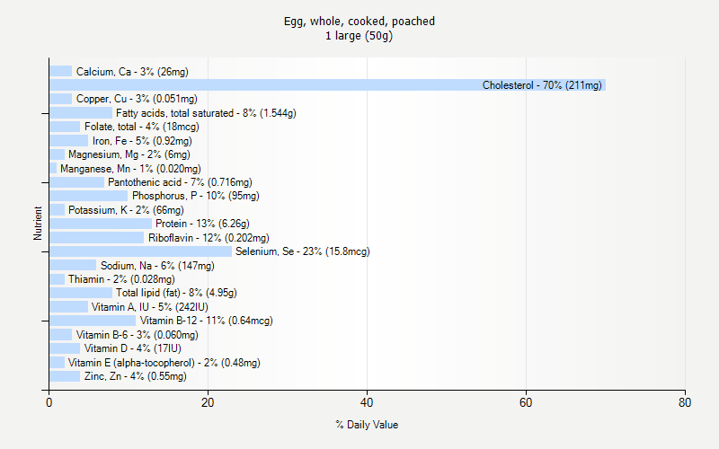 % Daily Value for Egg, whole, cooked, poached 1 large (50g)