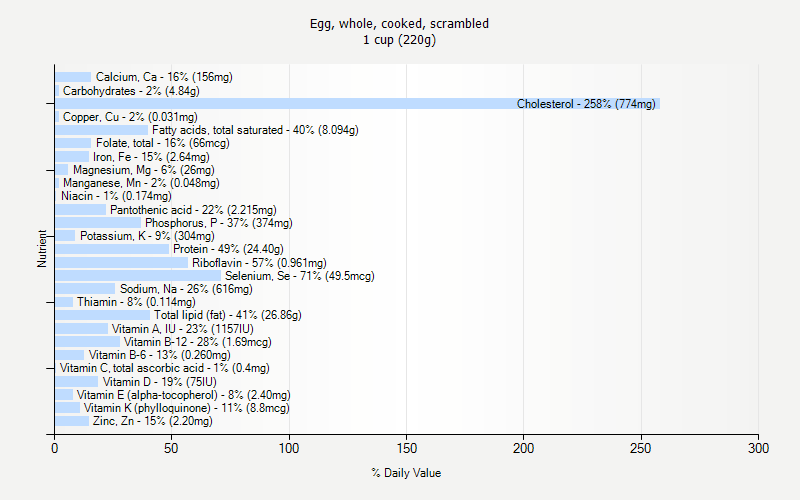 % Daily Value for Egg, whole, cooked, scrambled 1 cup (220g)