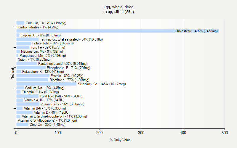 % Daily Value for Egg, whole, dried 1 cup, sifted (85g)