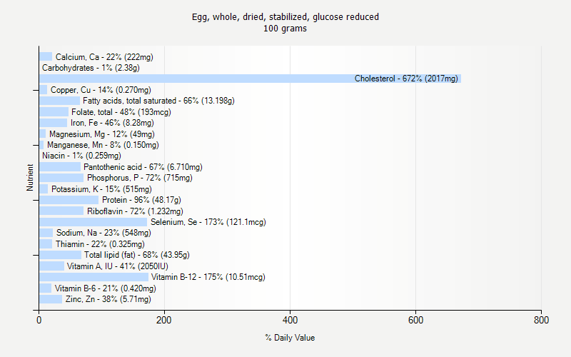 % Daily Value for Egg, whole, dried, stabilized, glucose reduced 100 grams 