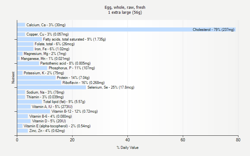 % Daily Value for Egg, whole, raw, fresh 1 extra large (56g)