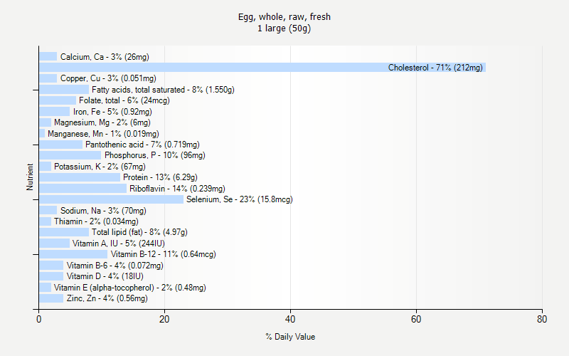 % Daily Value for Egg, whole, raw, fresh 1 large (50g)