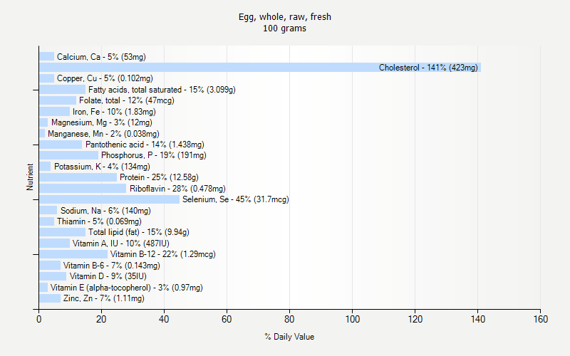 % Daily Value for Egg, whole, raw, fresh 100 grams 