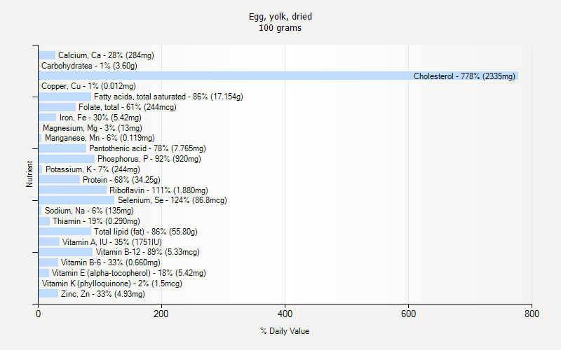 % Daily Value for Egg, yolk, dried 100 grams 