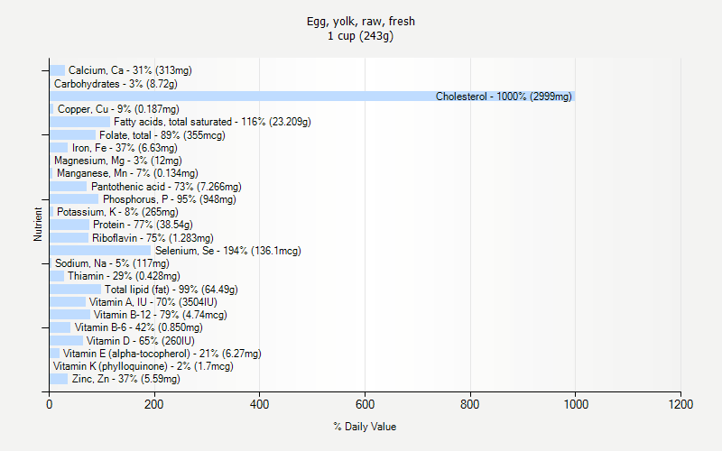 % Daily Value for Egg, yolk, raw, fresh 1 cup (243g)