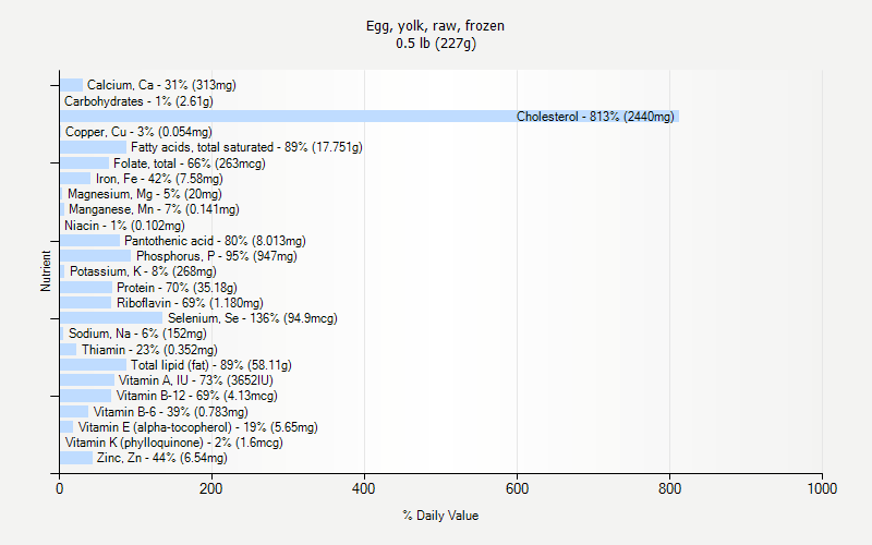 % Daily Value for Egg, yolk, raw, frozen 0.5 lb (227g)