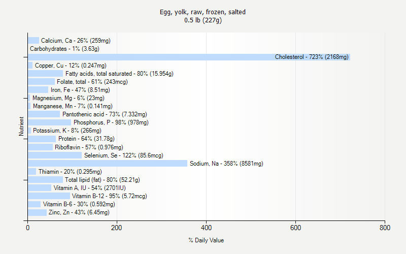 % Daily Value for Egg, yolk, raw, frozen, salted 0.5 lb (227g)